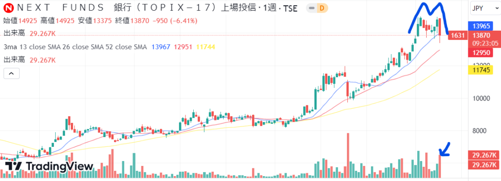 銀行ETF