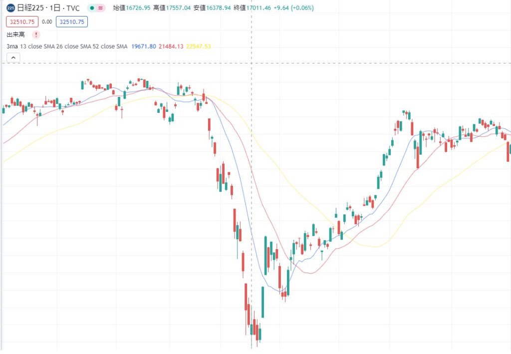 日経平均コロナショックチャート