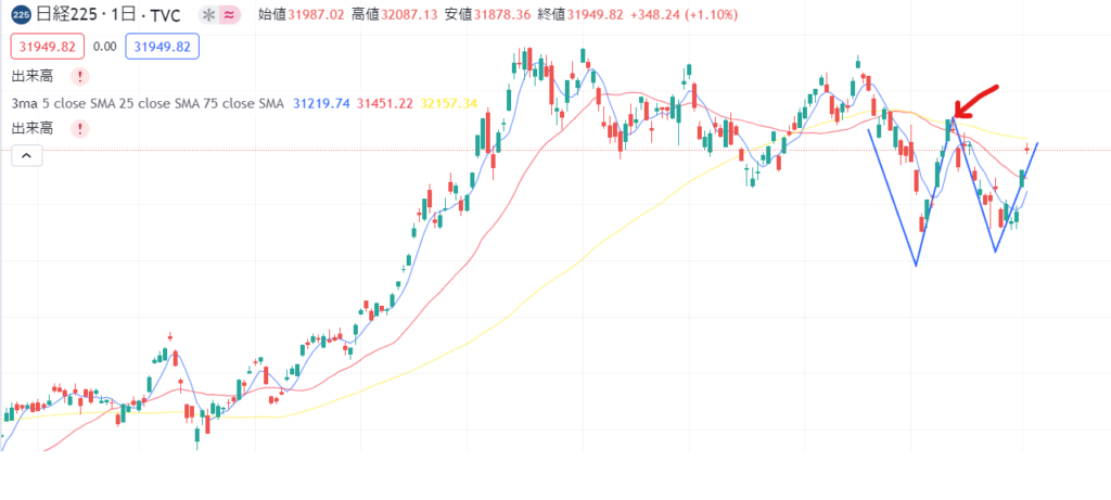 日経平均ダブルボトム